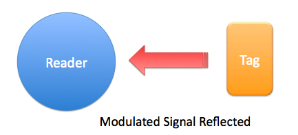 rfid tag reflects signal